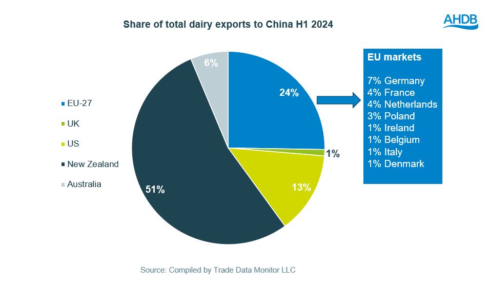 Shre of total dairy Chinese imports